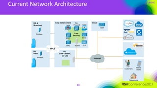 #RSAC
Current Network Architecture
14
HQ &
Branches
Corp Data Centers
MPLS
Internet
BU
Data Centers,
Co-Los
BU
Sites
WAF
Cloud
Wireless
Wireless
SIEM
Email
DLP
NBA
NGFW
Core
Security
Rev.
Proxy/LB
Proxy
VPN
Customers
Teleworkers
Mobile
Users
 