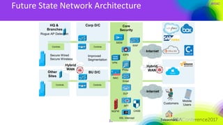 #RSAC
Future State Network Architecture
15
HQ &
Branches
Corp D/C
Hybrid
WAN
BU D/COther
Sites
WAF
Email
DLP
IDPS
Core
Security
Proxy
VPN
Customers
Teleworkers
Mobile
Users
NAC
APT
NGFW CASB
Hybrid
WAN
Internet
Internet
Improved
Segmentation
Secure Wired
Secure Wireless
Rogue AP Detection
Controls
SSL Intercept
SIEM
Controls
ControlsControls
 