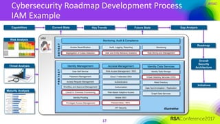 #RSAC
Cybersecurity Roadmap Development Process
IAM Example
17
Current StateCapabilities Gap Analysis
Roadmap
Risk Analysis
Threat Analysis
Maturity Analysis
Future StateKey Trends
IAM
Workflow and Approval Management
Access Request Management
Password Management
User Self Service
PROTECTDETECT
Monitoring, Audit & Compliance
Monitoring
User and Entity Behavior Analytics Role Mining and ManagementSegregation of Duties Detection
Access Recertification Audit, Logging, Reporting
Identity Management
Cloud/On Premises Provisioning
Identity Proofing
Privileged Access Management
Access Management
Web Access Management / SSO
Cloud / Federated SSO
Authentication
Authorization
Risk-Based Adaptive Access
Mobile SSO
Passwordless / MFA
Identity Data Services
Identity Data Storage
Virtual Directory Services (VDS)
Meta Directory
Data Synchronization / Replication
Graph Data Services
API Security
Overall
Security
Architecture
Initiatives
Illustrative
 
