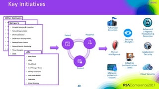 #RSAC
• Multi-factor
• UEBA
• Cloud IDaaS
• User Managed Access
• Identity Governance
• User Access Review
• Federation
• Virtual Directory
Other Domains
20
Key Initiatives
• Intrusion Detection & Prevention
• Network Segmentation
• Wireless Detection
• Cloud Access Security Broker
• Network Access Control
• Network Security Monitoring
• Threat Deception
• DDOS
• Multi-factor
• UEBA
• Cloud IDaaS
• User Managed Access
• Identity Governance
• User Access Review
• Federation
• Virtual Directory
Security
Analytics
Adaptive
Authentication
(IAM)
Advanced
Detection
Malware
protection
system
Threat
Intelligence
Advanced
Endpoint
Protection &
Detection
Cloud Security
Application
Security
IAM
Network
Respond
Protect
Detect
 