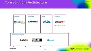 #RSAC
Core Solutions Architecture
21
Network App/Data IAM Endpoint
Monitoring/Analytics
Illustrative
 