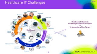 #RSAC
Healthcare IT Challenges
3
Healthcare Industry is
Increasingly Difficult to Protect
&
Is becoming a Rich Target
Pati...