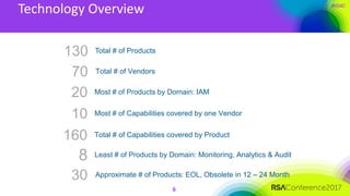 #RSAC
Technology Overview
6
Total # of Vendors70
Most # of Products by Domain: IAM20
130 Total # of Products
Least # of Products by Domain: Monitoring, Analytics & Audit8
Approximate # of Products: EOL, Obsolete in 12 – 24 Month30
Most # of Capabilities covered by one Vendor10
Total # of Capabilities covered by Product160
 