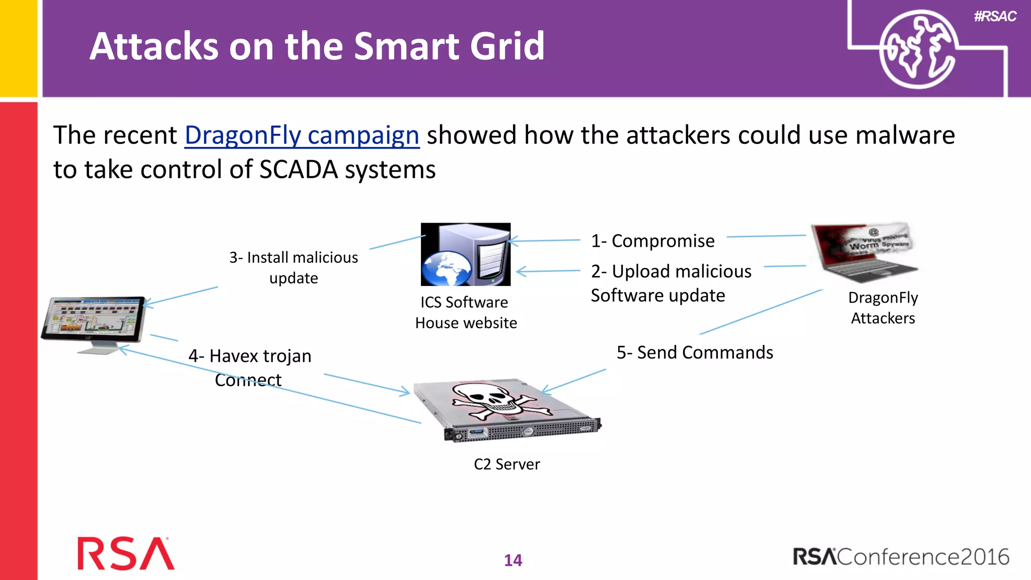#RSAC
The recent DragonFly campaign showed how the attackers could use malware
to take control of SCADA systems
Attacks on the Smart Grid
ICS Software
House website
DragonFly
Attackers
1- Compromise
2- Upload malicious
Software update
3- Install malicious
update
C2 Server
5- Send Commands4- Havex trojan
Connect
14
 