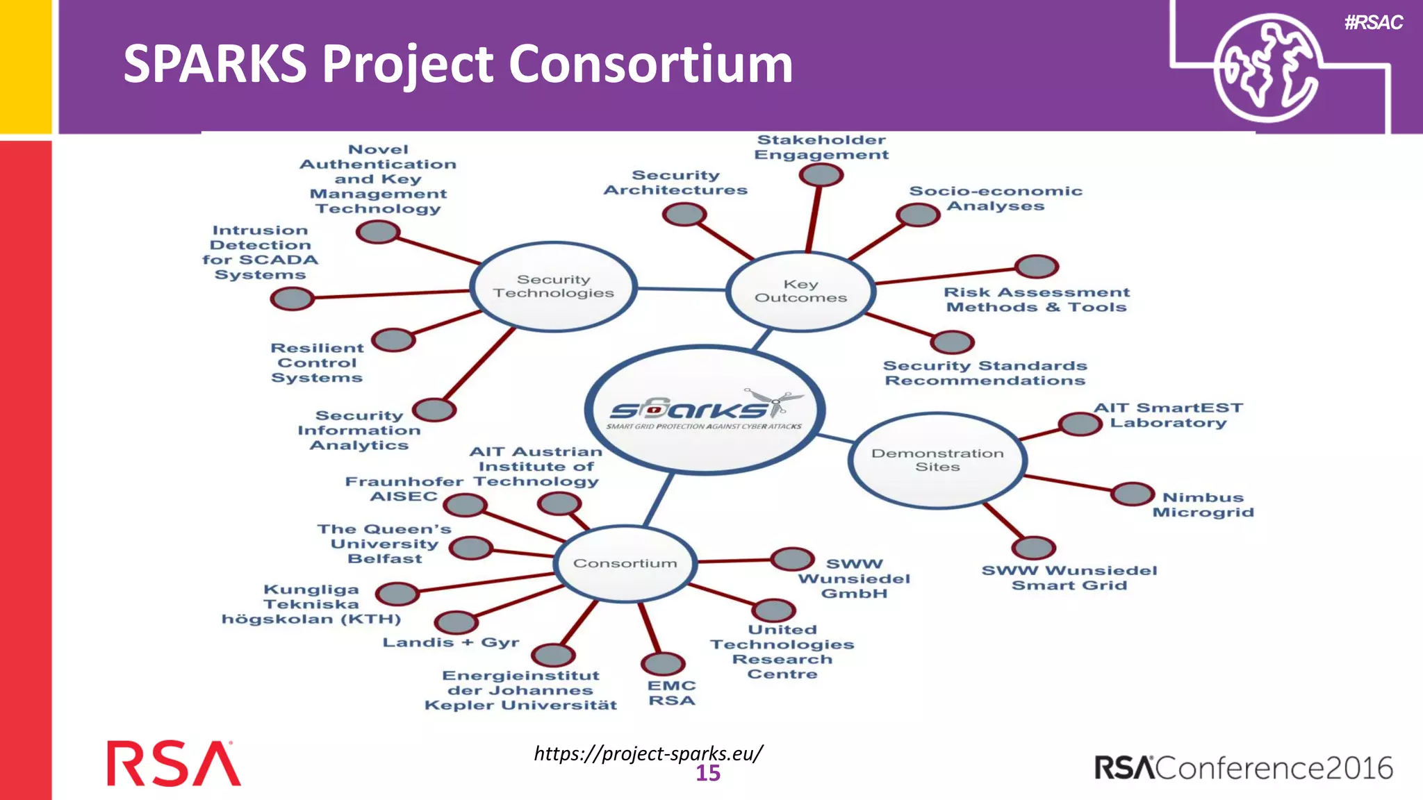 #RSAC
SPARKS Project Consortium
https://project-sparks.eu/
15
 
