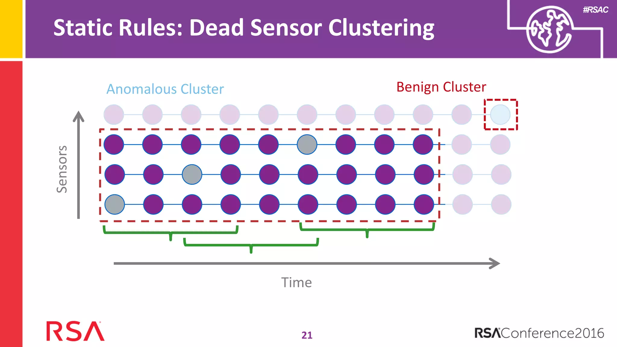 #RSAC
Static Rules: Dead Sensor Clustering
Anomalous Cluster
Sensors
Time
Benign Cluster
21
 
