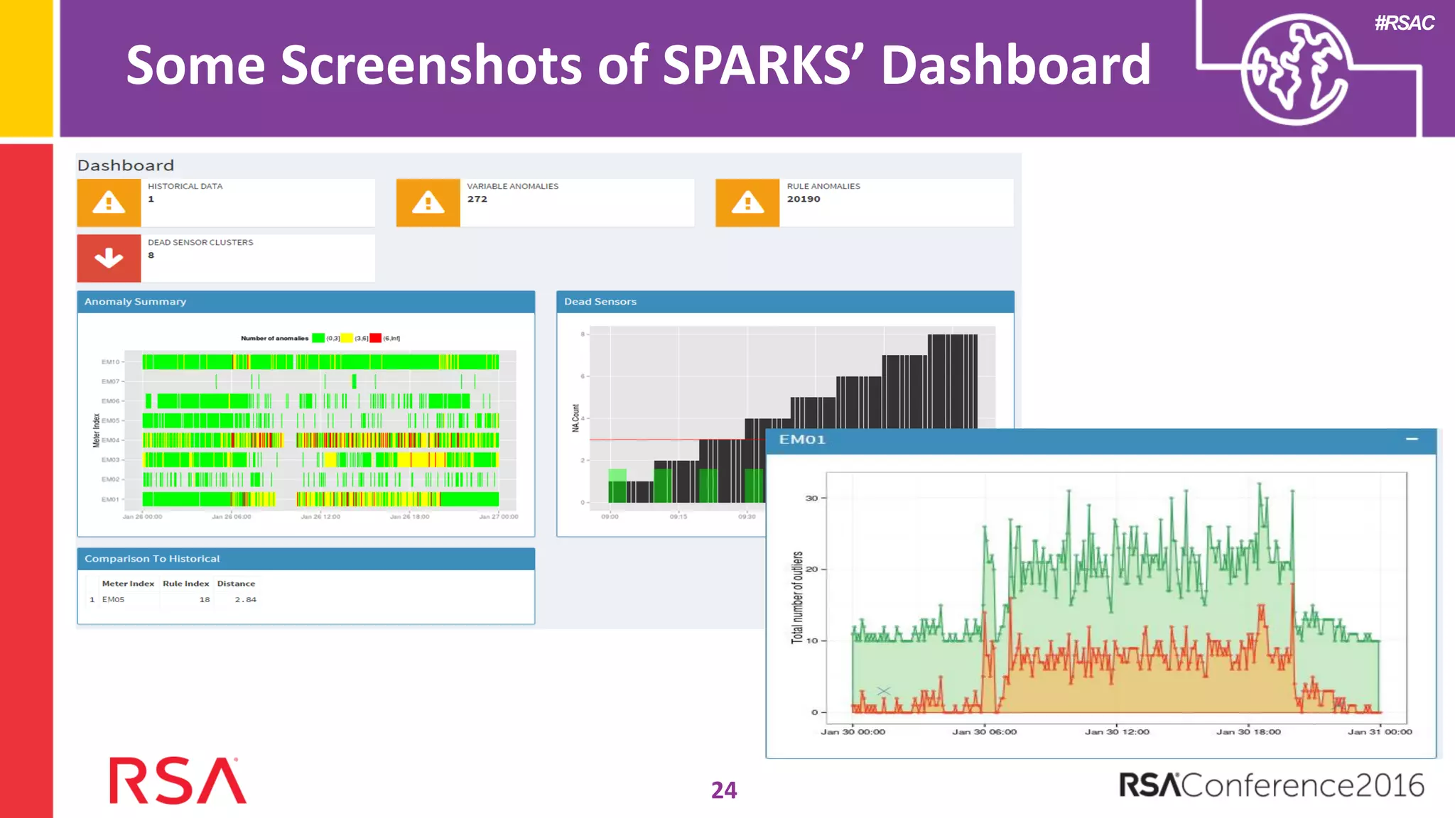 #RSAC
Some Screenshots of SPARKS’ Dashboard
24
 