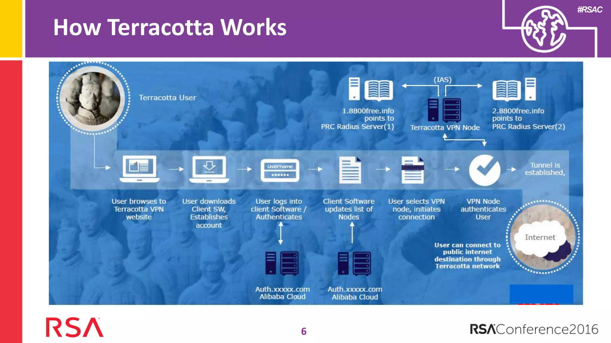 #RSAC
How Terracotta Works
6
 