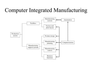 Introduction to Computer integrated manufacturing Technology | PPT