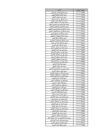 ‫الوطنية‬ ‫الهوية‬‫االسم‬
******5780‫ي‬‫ان‬‫ر‬‫الشم‬ ‫غصاب‬ ‫صالح‬ ‫مريم‬
******7664‫ي‬‫الجهن‬ ‫مصلح‬ ‫صالح‬ ‫مريم‬
******1874‫ي‬‫العي‬ ‫عوض‬ ‫صبار‬ ‫مريم‬
******6509‫مجرىس‬ ‫ي‬‫عل‬ ‫بن‬ ‫ضعاق‬ ‫مريم‬
******4515‫ي‬‫البقم‬‫منصور‬ ‫هللا‬ ‫ضيف‬ ‫مريم‬
******0645‫الربيع‬ ‫خميس‬ ‫بن‬ ‫عبدالرحمن‬ ‫مريم‬
******3892‫الحمام‬‫عبدالعزيز‬ ‫عبدالعزيز‬ ‫مريم‬
******6914‫الشهري‬ ‫عبدالمحسن‬ ‫عبدالعزيز‬ ‫مريم‬
******0713‫ي‬‫الحمل‬ ‫عبداللطيف‬ ‫بن‬ ‫عبدهللا‬ ‫مريم‬
******6230‫ي‬‫اليون‬ ‫مصلح‬ ‫بن‬ ‫عبدهللا‬ ‫مريم‬
******5439‫ي‬ ‫ر‬‫المطي‬ ‫بويضان‬ ‫عبدهللا‬ ‫مريم‬
******9755‫ي‬‫اليام‬ ‫صالح‬ ‫عبدهللا‬ ‫مريم‬
******5057‫ي‬‫الحصين‬‫عبدالعزيز‬ ‫عبدهللا‬ ‫مريم‬
******6212‫عواد‬ ‫بن‬ ‫محمد‬ ‫عبدهللا‬ ‫مريم‬
******2872‫ي‬‫الحرن‬ ‫مناور‬ ‫عبدهللا‬ ‫مريم‬
******5290‫حمدي‬ ‫ي‬‫شوع‬ ‫ابن‬ ‫عبده‬ ‫مريم‬
******3004‫ي‬‫ان‬‫ر‬‫الزه‬ ‫احمد‬ ‫بن‬ ‫ي‬‫عل‬ ‫مريم‬
******3905‫ي‬‫ان‬‫ر‬‫الشم‬ ‫سعييد‬ ‫بن‬ ‫ي‬‫عل‬ ‫مريم‬
******4104‫الغامدي‬ ‫عبدهللا‬ ‫بن‬ ‫ي‬‫عل‬ ‫مريم‬
******6368‫الشمري‬ ‫مرزوق‬ ‫عماش‬ ‫مريم‬
******9090‫الغفاري‬ ‫مصطف‬ ‫عوده‬ ‫مريم‬
******0046‫الصاعدى‬ ‫سليم‬ ‫بن‬ ‫عويد‬ ‫مريم‬
******5769‫الذبيان‬ ‫اشد‬‫ر‬ ‫عياد‬ ‫مريم‬
******7331‫ي‬‫الجهن‬ ‫عواده‬ ‫عياد‬ ‫مريم‬
******2945‫العيش‬ ‫عبدالرحمن‬ ‫بن‬ ‫عيش‬ ‫مريم‬
******5944‫الحرن‬ ‫سعود‬ ‫عيش‬ ‫مريم‬
******8951‫ي‬‫ان‬‫ر‬‫الزه‬ ‫شهوان‬ ‫بن‬ ‫هللا‬ ‫غرم‬ ‫مريم‬
******5552‫ي‬‫العي‬ ‫عبدالكريم‬ ‫بن‬ ‫فالح‬ ‫مريم‬
******1413‫ي‬‫العي‬ ‫سالم‬ ‫فرحان‬ ‫مريم‬
******7332‫ي‬‫السلم‬ ‫عطيةهللا‬ ‫بن‬ ‫فهد‬ ‫مريم‬
******1541‫الشمري‬ ‫خليف‬ ‫فهد‬ ‫مريم‬
******3499‫الماص‬‫عبدالعزيز‬ ‫فهد‬ ‫مريم‬
******0403‫ي‬‫العي‬ ‫ح‬ ‫فري‬ ‫كاسب‬‫مريم‬
******5403‫ي‬‫السلم‬ ‫هللا‬ ‫منيع‬ ‫بن‬ ‫ي‬‫الق‬ ‫مريم‬
******7320‫االسمري‬‫ظافر‬ ‫مجدع‬ ‫مريم‬
******7676‫ي‬‫معش‬ ‫احمد‬ ‫محسن‬ ‫مريم‬
******0631‫الغامدي‬ ‫سعيد‬ ‫ابن‬ ‫محمد‬ ‫مريم‬
******4730‫ي‬‫فرج‬ ‫ر‬‫حسي‬ ‫بن‬ ‫محمد‬ ‫مريم‬
******8131‫حمدي‬ ‫عبدهللا‬ ‫بن‬ ‫محمد‬ ‫مريم‬
******2218‫ي‬‫ان‬‫ر‬‫الزه‬ ‫ي‬‫عل‬ ‫بن‬ ‫محمد‬ ‫مريم‬
******1666‫ازي‬‫ز‬‫ه‬ ‫ي‬‫عل‬ ‫بن‬ ‫محمد‬ ‫مريم‬
******1363‫ي‬‫ان‬‫ر‬‫الزه‬ ‫محمد‬ ‫بن‬ ‫محمد‬ ‫مريم‬
******5886‫ر‬‫الصقي‬ ‫صالح‬ ‫محمد‬ ‫مريم‬
******2925‫ي‬‫ان‬‫ر‬‫الشه‬ ‫ي‬‫عل‬ ‫محمد‬ ‫مريم‬
******1709‫ي‬‫السبيع‬ ‫هياف‬ ‫محمد‬ ‫مريم‬
******4375‫المال‬‫ابوبكر‬ ‫احمد‬ ‫بن‬ ‫محمدالفاروق‬ ‫مريم‬
******3705‫الصاعدي‬ ‫سعد‬ ‫محمدعيد‬ ‫مريم‬
******9511‫ي‬‫الحرن‬‫صميعر‬ ‫محيميد‬ ‫مريم‬
******5320‫ي‬‫الحرن‬ ‫عابد‬ ‫مرزوق‬ ‫مريم‬
 