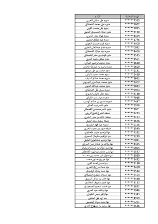 ‫الوطنية‬ ‫الهوية‬‫االسم‬
******7365‫ي‬‫الحرن‬ ‫عياش‬ ‫ي‬‫عل‬ ‫ه‬ ‫ر‬‫مني‬
******9002‫ي‬‫القحطان‬ ‫محمد‬ ‫ي‬‫عل‬ ‫ه‬ ‫ر‬‫مني‬
******1095‫ي‬‫القرن‬ ‫محمد‬ ‫ي‬‫عل‬ ‫ه‬ ‫ر‬‫مني‬
******3198‫ي‬‫الجهن‬ ‫الحميدي‬ ‫عليان‬ ‫ه‬ ‫ر‬‫مني‬
******4469‫ي‬‫الحرن‬ ‫مناور‬ ‫عواد‬ ‫ه‬ ‫ر‬‫مني‬
******1776‫ي‬‫العتين‬ ‫مطلق‬ ‫عيد‬ ‫ه‬ ‫ر‬‫مني‬
******8400‫ي‬‫الجهن‬ ‫مرزوق‬ ‫غيث‬ ‫ه‬ ‫ر‬‫مني‬
******0032‫ي‬‫العتين‬ ‫ي‬‫عبدالعاىل‬ ‫فالج‬ ‫ه‬ ‫ر‬‫مني‬
******4408‫ي‬‫القحطان‬ ‫مبارك‬ ‫فهد‬ ‫ه‬ ‫ر‬‫مني‬
******1535‫ي‬‫القحطان‬‫سفر‬ ‫بن‬ ‫فهيد‬ ‫ه‬ ‫ر‬‫مني‬
******3561‫ي‬‫الحرن‬ ‫رشيد‬ ‫مبلش‬ ‫ه‬ ‫ر‬‫مني‬
******3620‫ي‬‫الشي‬ ‫اهيم‬‫ر‬‫اب‬ ‫محمد‬ ‫ه‬ ‫ر‬‫مني‬
******6609‫الحامد‬ ‫عبدهللا‬ ‫بن‬ ‫محمد‬ ‫ه‬ ‫ر‬‫مني‬
******6141‫ي‬‫عواج‬ ‫ي‬‫عل‬ ‫بن‬ ‫محمد‬ ‫ه‬ ‫ر‬‫مني‬
******6490‫ي‬‫البقم‬ ‫حمود‬ ‫محمد‬ ‫ه‬ ‫ر‬‫مني‬
******1692‫السيف‬ ‫صالح‬ ‫محمد‬ ‫ه‬ ‫ر‬‫مني‬
******2402‫الجريوي‬‫عبدالعزيز‬ ‫محمد‬ ‫ه‬ ‫ر‬‫مني‬
******9883‫الحوير‬ ‫عبدهللا‬ ‫محمد‬ ‫ه‬ ‫ر‬‫مني‬
******9904‫ي‬‫القحطان‬ ‫ي‬‫عل‬ ‫مسفر‬ ‫ه‬ ‫ر‬‫مني‬
******8110‫الشلوي‬ ‫عايض‬ ‫مطر‬ ‫ه‬ ‫ر‬‫مني‬
******7018‫ي‬‫القرىس‬ ‫عيد‬ ‫معيش‬ ‫ه‬ ‫ر‬‫مني‬
******7447‫الهديب‬ ‫صالح‬ ‫بن‬ ‫منصور‬ ‫ه‬ ‫ر‬‫مني‬
******2958‫الجليل‬ ‫فهد‬‫نارص‬ ‫ه‬ ‫ر‬‫مني‬
******3061‫ي‬‫القحطان‬ ‫محماس‬‫نارص‬ ‫ه‬ ‫ر‬‫مني‬
******8223‫ي‬‫الرويل‬ ‫فليح‬ ‫ي‬‫الطرق‬ ‫منيفه‬
******8193‫ي‬‫الحرن‬ ‫رسور‬ ‫بن‬ ‫خالد‬ ‫منيفه‬
******1676‫ي‬‫الثبين‬ ‫سعد‬ ‫سعيد‬ ‫منيفه‬
******5166‫الشمري‬ ‫فهد‬ ‫عيد‬ ‫منيفه‬
******1549‫ي‬‫الحرن‬ ‫حمود‬ ‫بن‬ ‫منور‬ ‫منيفه‬
******7322‫طحالوي‬ ‫حارث‬ ‫اهيم‬‫ر‬‫اب‬ ‫مها‬
******7239‫السعوى‬ ‫سليمان‬ ‫اهيم‬‫ر‬‫اب‬ ‫مها‬
******0081‫ي‬‫المليف‬‫عبدالعزيز‬ ‫اهيم‬‫ر‬‫اب‬ ‫مها‬
******3455‫ي‬‫العريان‬ ‫عبدالرحمن‬ ‫بن‬ ‫كات‬‫ر‬‫ب‬ ‫مها‬
******0805‫الرمضان‬ ‫ر‬‫حسي‬ ‫بن‬ ‫جواد‬ ‫بنت‬ ‫مها‬
******6577‫ي‬‫القحطان‬ ‫فهيد‬ ‫بن‬ ‫محمد‬ ‫بنت‬ ‫مها‬
******3929‫محسنه‬ ‫بن‬ ‫محمد‬ ‫ابن‬ ‫ان‬‫جي‬ ‫مها‬
******1482‫محمد‬ ‫ر‬‫حسي‬ ‫جهوي‬ ‫مها‬
******8110‫ي‬‫القن‬ ‫احمد‬ ‫حسن‬ ‫مها‬
******7460‫ي‬‫الحرن‬ ‫مرزوق‬ ‫حماد‬ ‫مها‬
******9514‫الرشيدي‬ ‫يحياء‬ ‫حمد‬ ‫مها‬
******6164‫ي‬‫العصالن‬ ‫حمدي‬ ‫حمدان‬ ‫مها‬
******8410‫ي‬‫السبيع‬ ‫ي‬‫مناج‬ ‫بن‬ ‫خالد‬ ‫مها‬
******3183‫الخالدي‬ ‫معيوف‬ ‫خض‬ ‫مها‬
******1822‫المسعودي‬ ‫سحيم‬ ‫خلف‬ ‫مها‬
******7946‫ي‬‫الحرن‬ ‫عيد‬ ‫ردةهللا‬ ‫مها‬
******7343‫الشهري‬ ‫حسن‬ ‫اهر‬‫ز‬ ‫مها‬
******4959‫ي‬‫العقيل‬ ‫ي‬‫عل‬ ‫يد‬‫ز‬ ‫مها‬
******0261‫ي‬‫العصيم‬ ‫يان‬‫رس‬ ‫سعد‬ ‫مها‬
******2526‫ي‬‫الحرن‬ ‫مسهوج‬ ‫بن‬ ‫سعيد‬ ‫مها‬
 