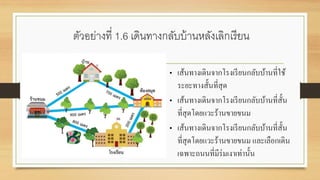 ตัวอย่างที่ 1.6 เดินทางกลับบ้านหลังเลิกเรียน
• เส้นทางเดินจากโรงเรียนกลับบ้านที่ใช้
ระยะทางสั้นที่สุด
• เส้นทางเดินจากโรงเรียนกลับบ้านที่สั้น
ที่สุดโดยแวะร้านขายขนม
• เส้นทางเดินจากโรงเรียนกลับบ้านที่สั้น
ที่สุดโดยแวะร้านขายขนม และเลือกเดิน
เฉพาะถนนที่มีร่มเงาเท่านั้น
 