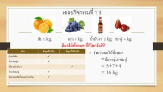 เฉลยกิจกรรมที่ 1.3
ส้ม 5 kg. องุ่น 7 kg. น้ามันงา 2 kg. ชมพู่ 4 kg
มีผลไม้ทั้งหมด กี่กิโลกรัม??
ชนิด ข้อมูลที่จาเป็น ข้อมูลที่ไม่จาเป็น
น้าหนักส้ม 
น้าหนักองุ่น 
ปริมาณน้ามันงา 
น้าหนักชมพู่ 
จานวนผลไม้ทั้งหมด(กิโลกรัม) 
• จานวนผลไม้ทั้งหมด
=ส้ม+องุ่น+ชมพู่
= 5+7+4
= 16 kg.
 