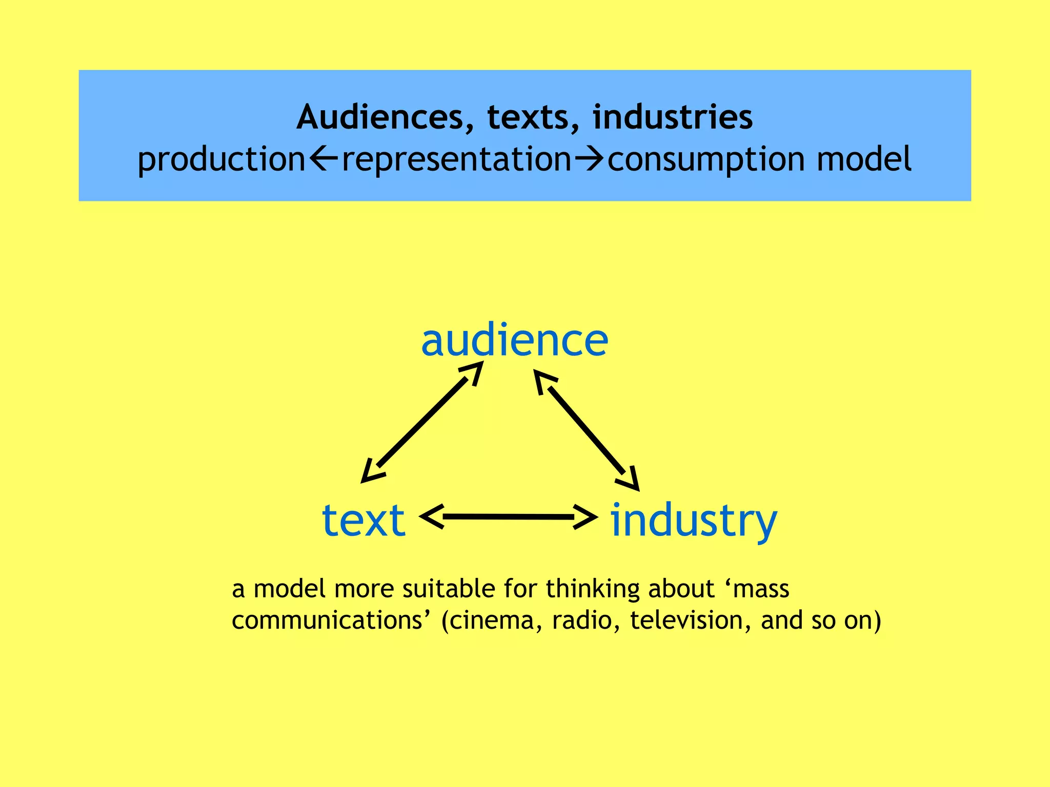 Audiences, texts, industries
productionrepresentationconsumption model
audience
text industry
a model more suitable for thinking about ‘mass
communications’ (cinema, radio, television, and so on)
 