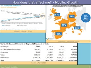 How does that affect me? - Mobile: Growth
Harsh Prakash. April 2013 17
 