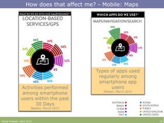 How does that affect me? - Mobile: Maps
Harsh Prakash. April 2013 19
 
