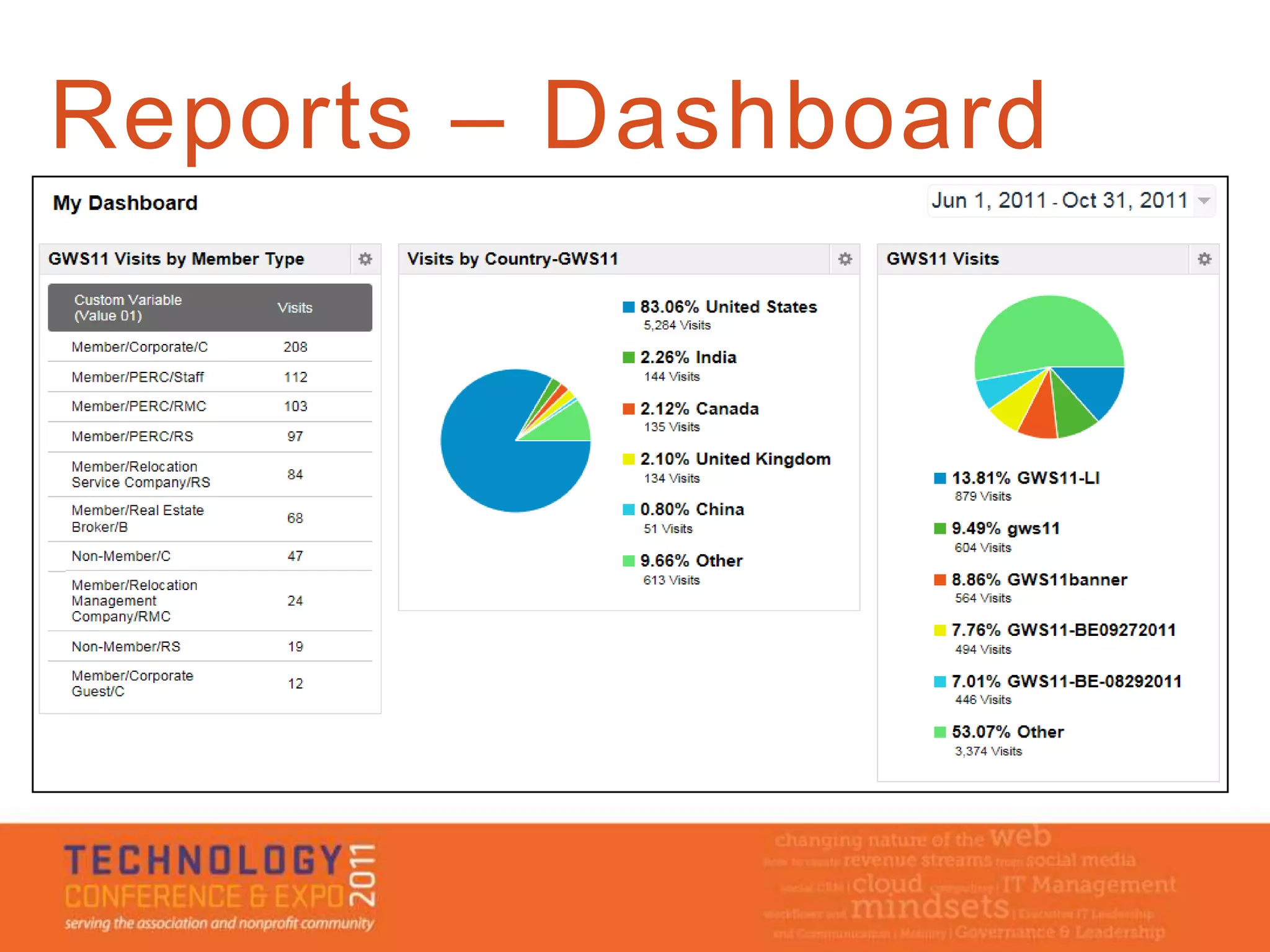 Reports – Dashboard
 