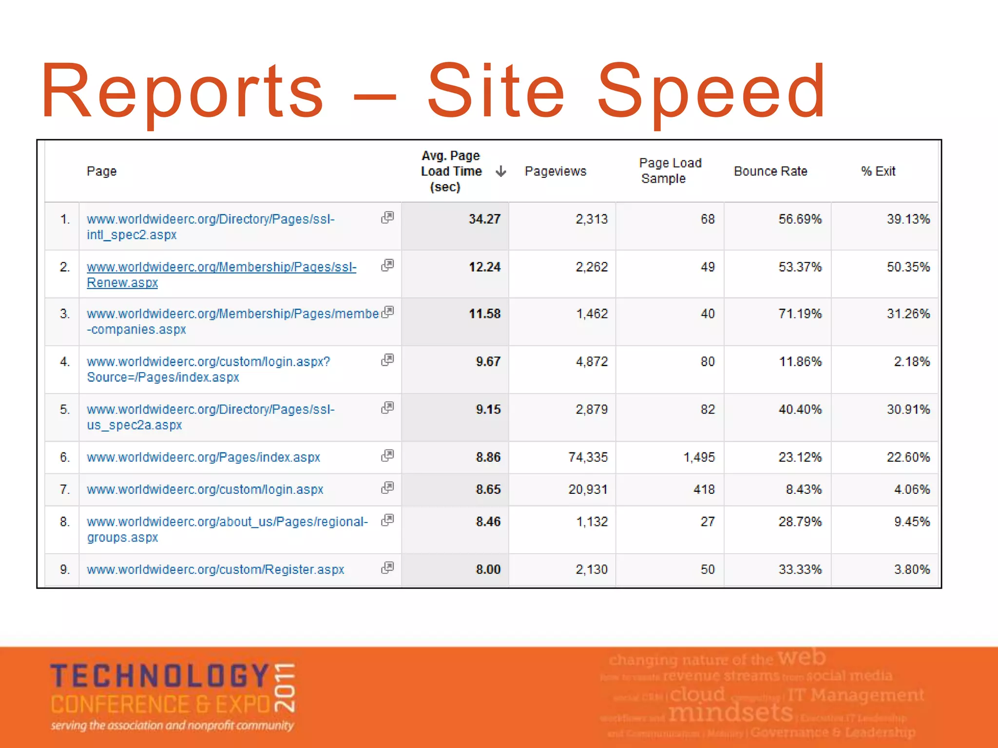 Reports – Site Speed
 