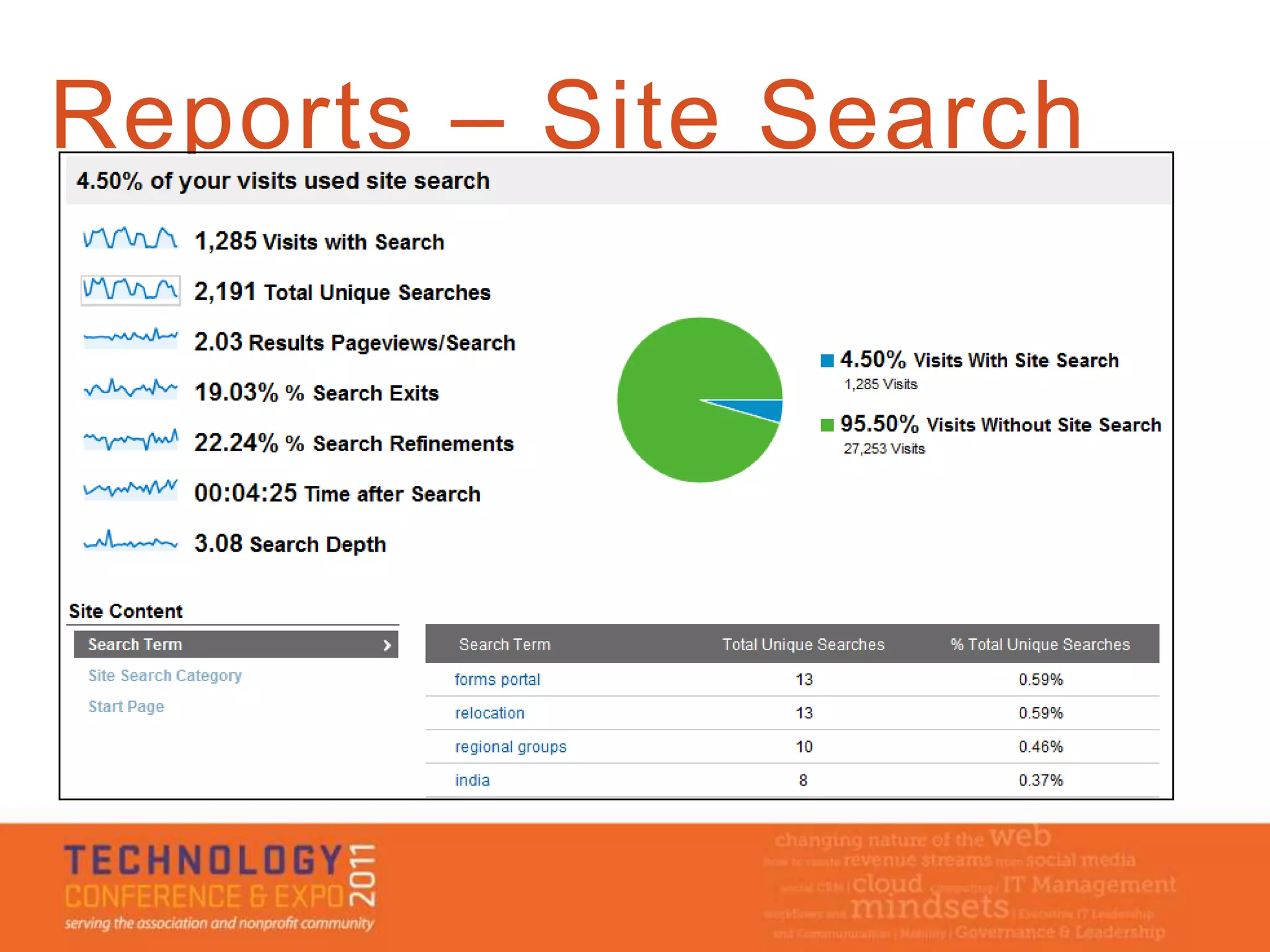 Reports – Site Search
 