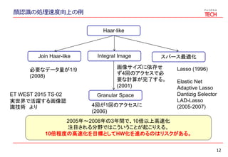 顔認識の処理速度向上の例
12
Haar-like
Join Haar-like
必要なデータ量が1/9
(2008)
Integral Image
画像サイズに依存せ
ず4回のアクセスで必
要な計算が完了する。
(2001)
Granular Space
4回が1回のアクセスに
(2006)
スパース最適化
Lasso (1996)
Elastic Net
Adaptive Lasso
Dantizig Selector
LAD-Lasso
(2005-2007)
2005年～2008年の3年間で、10倍以上高速化
注目される分野ではこういうことが起こりえる。
10倍程度の高速化を目標としてHW化を進めるのはリスクがある。
ET WEST 2015 TS-02
実世界で活躍する画像認
識技術 より
 