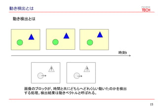 動き検出とは
15
動き検出とは
時刻ｔ
画像のブロックが、時間と共にどちらへどれくらい動いたのかを検出
する処理。検出結果は動きベクトルと呼ばれる。
 