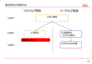 動き検出の実装方法
25
ソフトウェア実装 ハードウェア実装
②荒い検索
①勾配法 ③全探索法
（ピクセル単位）
④サブピクセル計算
Layer1
Layer2
Layer3
初期値が全て！
 
