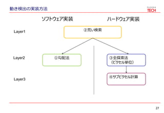 動き検出の実装方法
27
ソフトウェア実装 ハードウェア実装
②荒い検索
①勾配法 ③全探索法
（ピクセル単位）
④サブピクセル計算
Layer1
Layer2
Layer3
 
