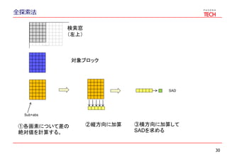 全探索法
30
①各画素について差の
絶対値を計算する。
Sub+abs
②縦方向に加算 ③横方向に加算して
SADを求める
SAD
検索窓
（左上）
対象ブロック
 