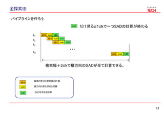 全探索法
33
abss1
s2
sw
sum
abs sum
・・・
s3
abs sum
SAD
SAD
SAD
abs 画素の差分と絶対値の計算
sum 縦方向の和を求める加算
SAD SADを求める加算
abs sum SAD
検索幅＋2clkで横方向のSADが全て計算できる。
パイプラインを作ろう
だけ見ると1clkで一つSADの計算が終わるSAD
 