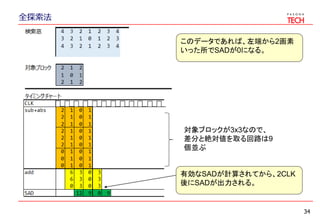 全探索法
34
このデータであれば、左端から2画素
いった所でSADが0になる。
有効なSADが計算されてから、2CLK
後にSADが出力される。
対象ブロックが3x3なので、
差分と絶対値を取る回路は9
個並ぶ
 