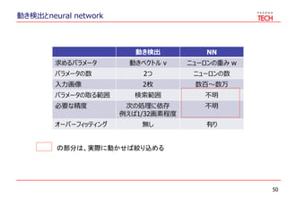 動き検出とneural network
50
動き検出 NN
求めるパラメータ 動きベクトル v ニューロンの重み w
パラメータの数 2つ ニューロンの数
入力画像 2枚 数百～数万
パラメータの取る範囲 検索範囲 不明
必要な精度 次の処理に依存
例えば1/32画素程度
不明
オーバーフィッティング 無し 有り
の部分は、実際に動かせば絞り込める
 