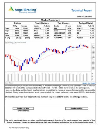 Technical Report

                                                                                            Date : 02/08/2010

                                                Market Summary
                   Indices                 Top 5 Gainers           Top 5 Losers                Sectoral Watch
                  Nifty      Sensex       Stocks   % Gain      Stocks    % Loss             Sector           %G/L
Open                5408       17981      HCLTECH   3.69       ABB         4.14             REALTY            (1.40)
High                5413       18000      IDEA      2.77       GAIL        3.26             TECK              (1.22)
Low                 5349       17839      M&M       2.54       HEROHONDA   3.17             CG                (1.14)
Close               5368       17868      RANBAXY   1.80       RPOWER      2.97             IT                (1.13)
% Chg                 (0.76)     (0.69)   HDFCBANK  1.21       ICICIBANK   2.94             POWER             (0.89)




Source : Falcon                                                                                       SENSEX DLY CHART
We are of the opinion that the indices are likely to witness some range - bound activity between 17400 to 18200 /
5350 to 5450 levels OR a correction to the tune of 17700 – 17450 / 5320 - 5240 levels in the coming week.
However, the Daily and the Hourly charts are in an oversold zone. Hence, a bounce from current levels cannot be
ruled out. Strong upward momentum would resume only if the indices trade and close above 18315 / 5480 levels.

We maintain our view that traders should maintain stop loss at 5340 levels, for all long positions.




                      Stocks +ve Bias                                               Stocks -ve Bias
                       UNITED PHOS




The stocks mentioned above are given considering the general direction of the trend expected over a period of 2 or
  3 days. Investors / Traders are expected to use their own discretion while taking any action related to the stock.


       For Private Circulation Only.
 