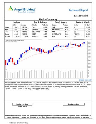 Technical Report

                                                                                            Date : 05/08/2010

                                              Market Summary
                   Indices               Top 5 Gainers             Top 5 Losers                Sectoral Watch
                  Nifty     Sensex      Stocks    % Gain       Stocks         % Loss        Sector           %G/L
Open                5441      18116     TCS        4.55        PNB              2.00        IT                3.26
High                5482      18249     WIPRO      4.14        AXISBANK         1.78        TECK              2.18
Low                 5428      18093     HCLTECH    3.62        ABB              1.67        CG                1.14
Close               5468      18217     IDEA       3.17        BHARTIARTL       1.66        POWER             0.83
% Chg                  0.52      0.57   INOSYS     3.15        ACC              1.25        CD                0.71




Source : Falcon                                                                                       SENSEX DLY CHART
Market opened on a flat note traded in a narrow band but witnessed upside momentum in the last hour of the
session to close in the positive territory. We expect the market to cross the near term resistance of 18315 / 5480
levels and move towards 18370 – 18500 / 5500 to 5550 levels in coming trading sessions. On the downside,
18100 – 18000 / 5430 – 5400 may act support for the day.




                      Stocks +ve Bias                                               Stocks -ve Bias
                       3i INFOTECH




The stocks mentioned above are given considering the general direction of the trend expected over a period of 2 or
  3 days. Investors / Traders are expected to use their own discretion while taking any action related to the stock.


       For Private Circulation Only.
 