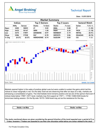 Technical Report

                                                                                            Date : 15/07/2010

                                                Market Summary
                   Indices                 Top 5 Gainers           Top 5 Losers                Sectoral Watch
                  Nifty      Sensex       Stocks   % Gain      Stocks         % Loss        Sector           %G/L
Open                5402       18025      LT        2.02       IDEA             2.88        IT                (1.35)
High                5453       18167      SBIN      1.50       M&M              2.35        TECK              (1.10)
Low                 5372       17897      AXISBANK  0.97       RANBAXY          2.19        METAL             (0.91)
Close               5386       17938      DLF       0.78       INFOSYS          2.06        OIL&GAS           (0.74)
% Chg                 (0.27)     (0.27)   HEROHONDA 0.74       SUZLON           2.03        CG                1.13




Source : Falcon                                                                                       SENSEX DLY CHART




Markets opened higher in the wake of positive global cues but were unable to sustain the gains which led the
indices to close marginally in red. On the daily chart we are observing that after six days of a rally, markets are
witnessing a consolidation of gains. The intermediate trend remains positive and we are of the opinion that even if
indices trade below 17897 / 5371 level, markets may find support at 17871 – 17780 / 5360-5340 levels for
tomorrows trading session. On the flip side 18170 / 5454 level may act as the resistance for the day.




                      Stocks +ve Bias                                               Stocks -ve Bias




The stocks mentioned above are given considering the general direction of the trend expected over a period of 2 or
  3 days. Investors / Traders are expected to use their own discretion while taking any action related to the stock.


       For Private Circulation Only.
 