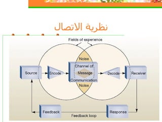 نظرية الاتصال   