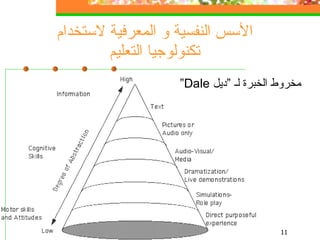 الأسس النفسية و المعرفية لاستخدام تكنولوجيا التعليم مخروط الخبرة لـ ”ديل  Dale“ 