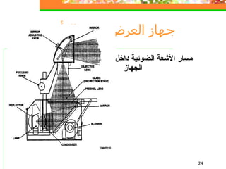 جهاز العرض فوق  الرأس مسار الأشعة الضوئية داخل الجهاز 