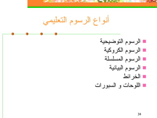 أنواع الرسوم التعليمي الرسوم التوضيحية الرسوم الكروكية   الرسوم المسلسلة الرسوم البيانية   الخرائط اللوحات   و السبورات 