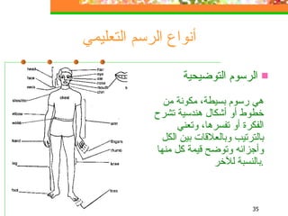 أنواع الرسم التعليمي الرسوم التوضيحية هي رسوم بسيطة، مكونة من خطوط أو أشكال هندسية تشرح الفكرة أو تفسرها، وتعني بالترتيب وبالعلاقات بين الكل وأجزائه وتوضح قيمة كل منها بالنسبة للآخ ر . 