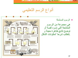 أنواع الرسم التعليمي الرسوم المسلسلة هي مجموعة  من الرسوم  المتتابعة التي تسرد قصة أو توضح تتابع ظاهرة معينة و ت تطلب شرحا ً لمكونات الشكل . 