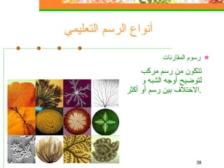 أنواع الرسم التعليمي رسوم المقارنات تتكون من رسم مركب لتوضيح أوجه الشبه و الاختلاف بين رسم أو أكثر . 