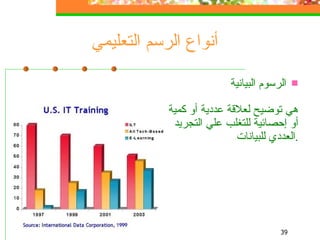 أنواع الرسم التعليمي الرسوم البيانية   هي  توضيح  ل علاق ة  عددية أو كمية أو إحصائية  للتغلب علي التجريد العددي للبيانات . 