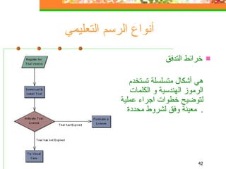 أنواع الرسم التعليمي خرائط  التدفق هي أشكال متسلسلة تستخدم الرموز الهندسية و الكلمات لتوضيح خطوات اجراء عملية معينة وفق لشروط محددة .  