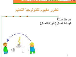 تطور مفهوم تكنولوجيا التعليم المرحلة الثالثة كوسائط اتصال  ( نظرية الاتصال ) 