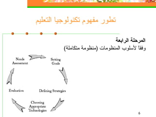تطور مفهوم تكنولوجيا التعليم المرحلة الرابعة وفقاً لأسلوب المنظومات  ( منظومة متكاملة ) 