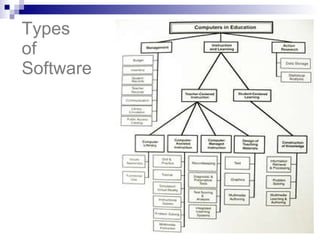 Types of Software 