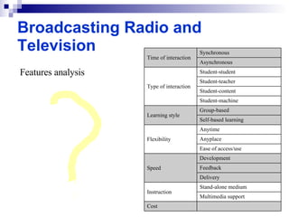 Broadcasting Radio and Television Features analysis Cost Multimedia support Stand-alone medium Instruction Delivery Feedback Development Speed Ease of access/use Anyplace Anytime Flexibility Self-based learning Group-based Learning style Student-machine Student-content Student-teacher Student-student Type of interaction Asynchronous Synchronous Time of interaction 