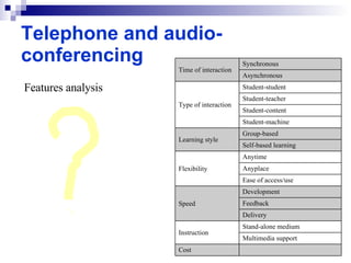 Telephone and audio-conferencing Features analysis Cost Multimedia support Stand-alone medium Instruction Delivery Feedback Development Speed Ease of access/use Anyplace Anytime Flexibility Self-based learning Group-based Learning style Student-machine Student-content Student-teacher Student-student Type of interaction Asynchronous Synchronous Time of interaction 
