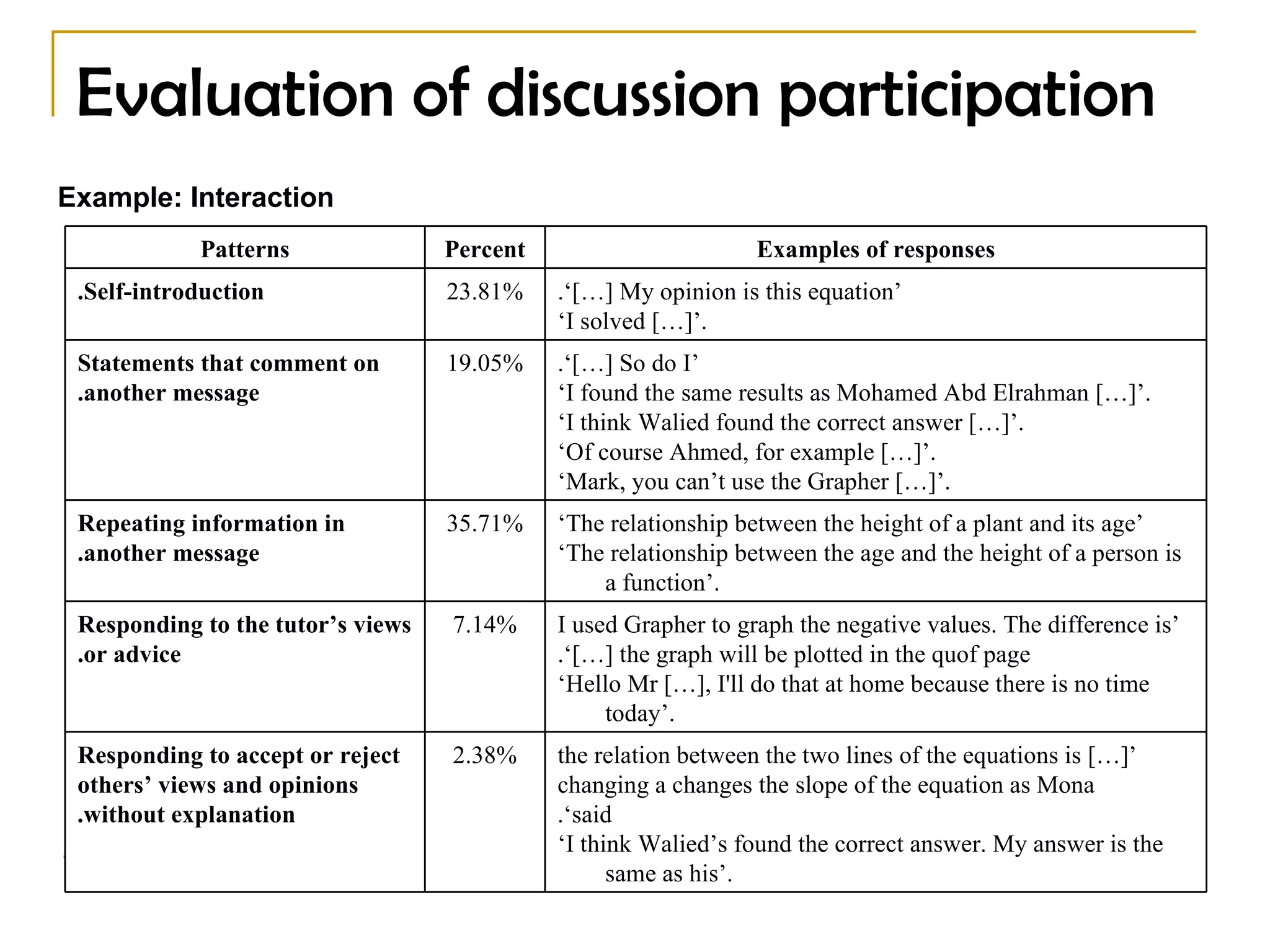 Evaluation of discussion participation Example: Interaction ‘ […] the relation between the two lines of the equations is changing a changes the slope of the equation as Mona said’. ‘ I think Walied’s found the correct answer. My answer is the same as his’. 2.38% Responding to accept or reject others’ views and opinions without explanation. ‘ I used Grapher to graph the negative values. The difference is the graph will be plotted in the quof page […]’. ‘ Hello Mr […], I'll do that at home because there is no time today’. 7.14% Responding to the tutor’s views or advice. ‘ The relationship between the height of a plant and its age’ ‘ The relationship between the age and the height of a person is a function’. 35.71% Repeating information in another message . ‘ So do I […]’. ‘ I found the same results as Mohamed Abd Elrahman […]’. ‘ I think Walied found the correct answer […]’. ‘ Of course Ahmed, for example […]’. ‘ Mark, you can’t use the Grapher […]’. 19.05% Statements that comment on another message. ‘ My opinion is this equation […]’. ‘ I solved […]’. 23.81% Self-introduction. Examples of responses Percent Patterns 