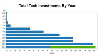 Total Tech Investments By Year
 
